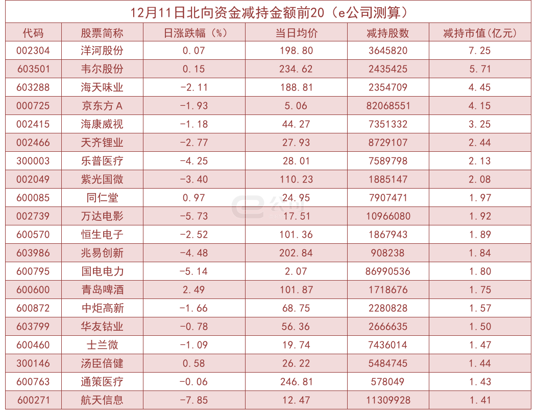 北向资金单日净流出39.68亿！加仓这些板块