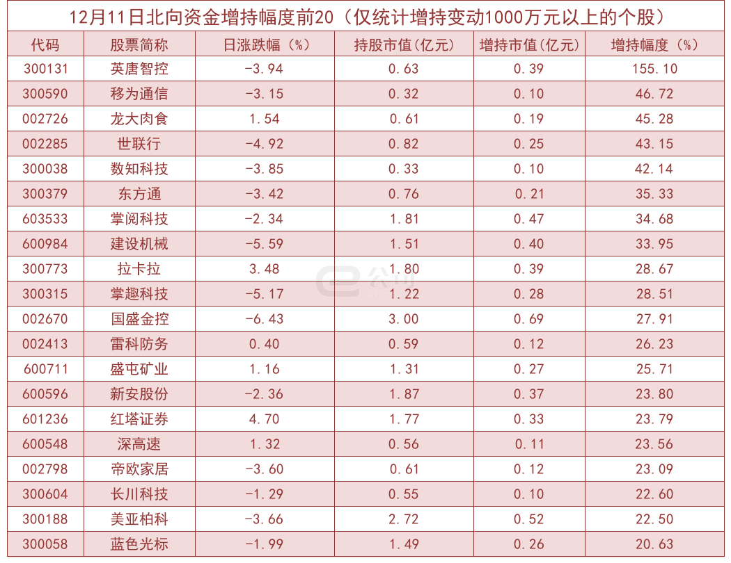 北向资金单日净流出39.68亿！加仓这些板块