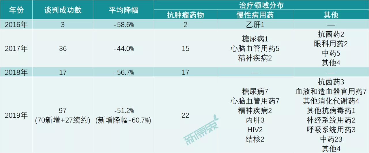 2020年医保谈判开始！为期三天 又一波药品降价来了