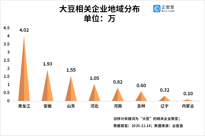 资本囤积大豆：我国大豆相关企业前11月注册量同比增23.5%