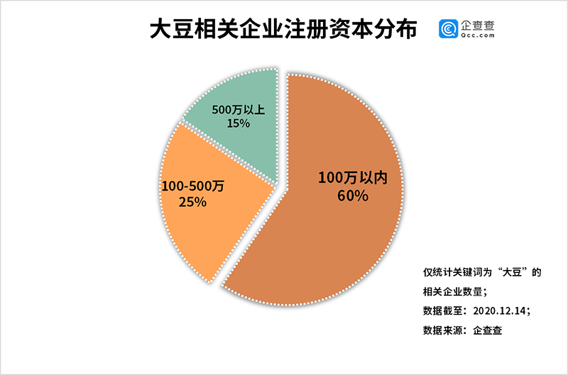 资本囤积大豆：我国大豆相关企业前11月注册量同比增23.5%