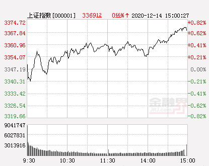 收评：A股缩量反弹 沪指涨0.66%创业板指涨1.44% 消