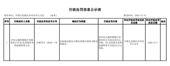 泸县元通村镇银行被罚20万：未按规定报送可疑交易报告