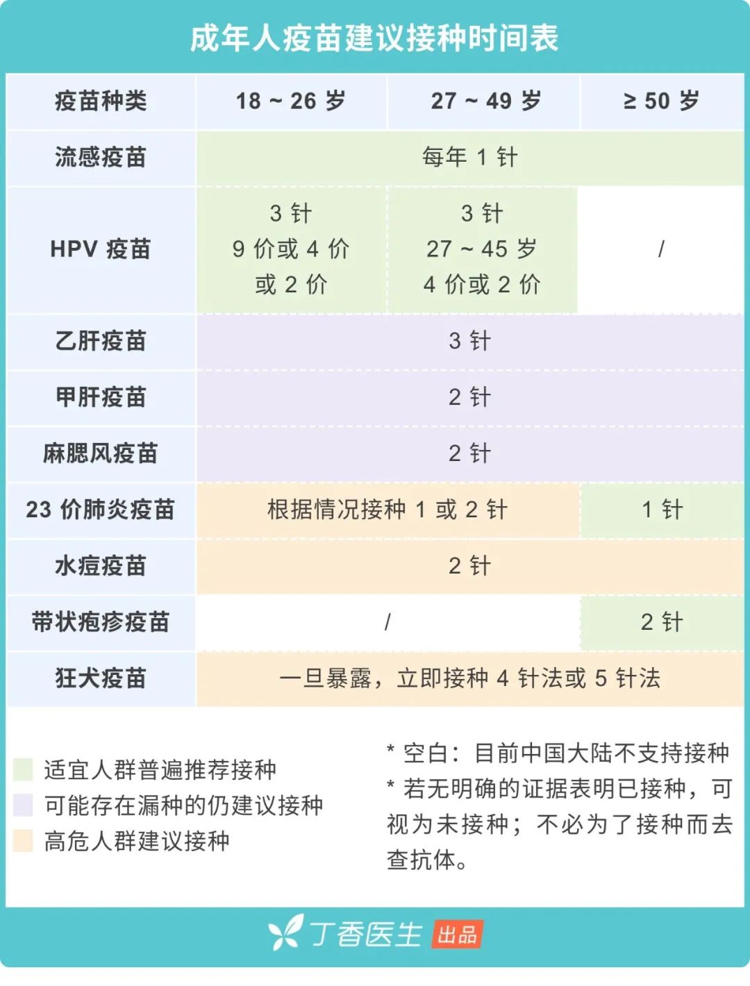 成人也要打疫苗！9 種你可能漏打的疫苗，時(shí)間表都幫你排好了