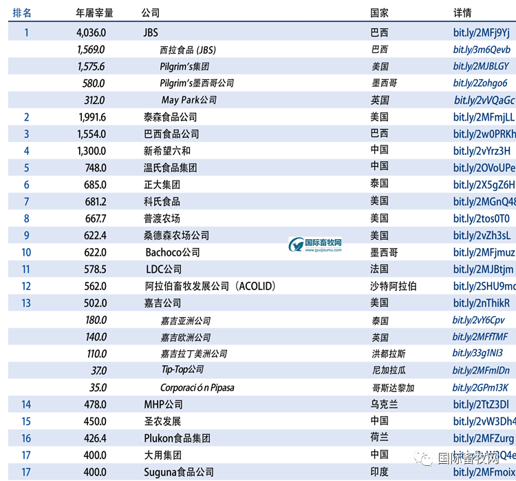 2020年全球顶尖肉鸡企业排名出炉