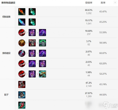 lols11狮子狗怎么出装装备以物理攻击型装备为主