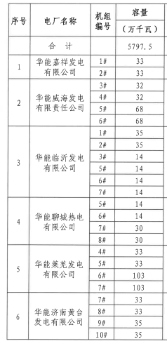 山东公布明年电力市场交易发电企业（机组）名