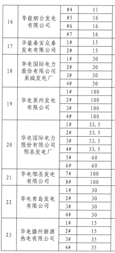 山东公布明年电力市场交易发电企业（机组）名单，共157台机组