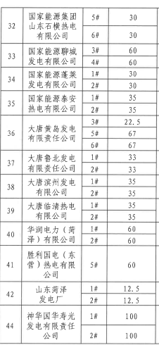 山东公布明年电力市场交易发电企业（机组）名单，共157台机组