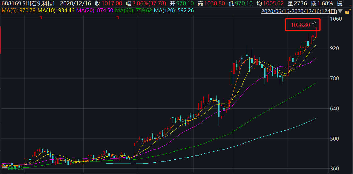 疯狂的“石头”，A股第二只千元股诞生之路丨时