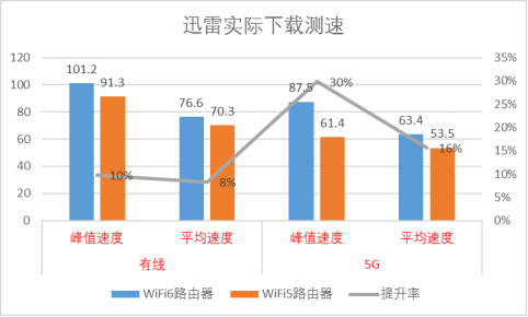 六款WiFi 6产品推荐：WiFi 6到底快多少？用实测数据告诉你