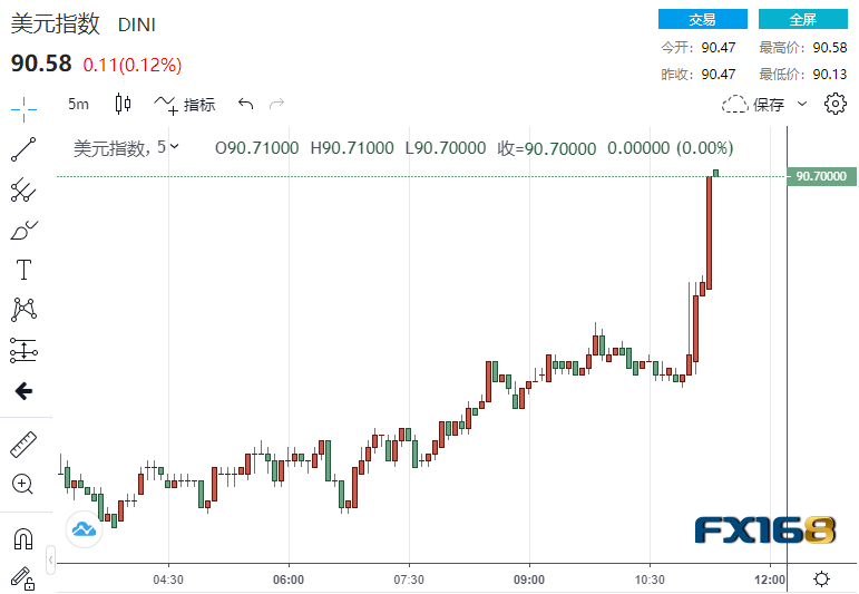 剛剛！ 美聯儲利率決議果真成美元�救星�黃金兩分鐘成交逾3.7億美元