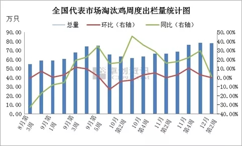 货源紧俏 产地鸡蛋价格再涨