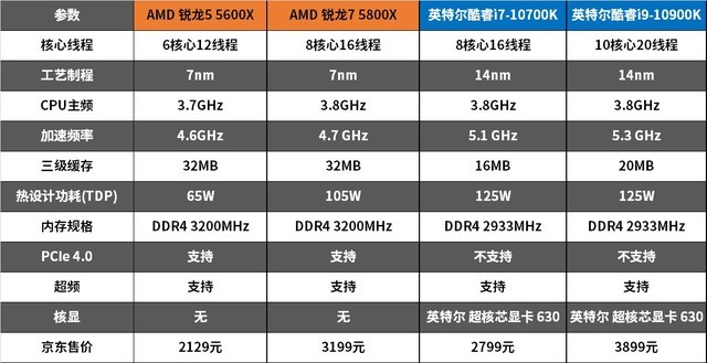 R5游戏也能反杀i7 AMD锐龙 5600X/5800X评测