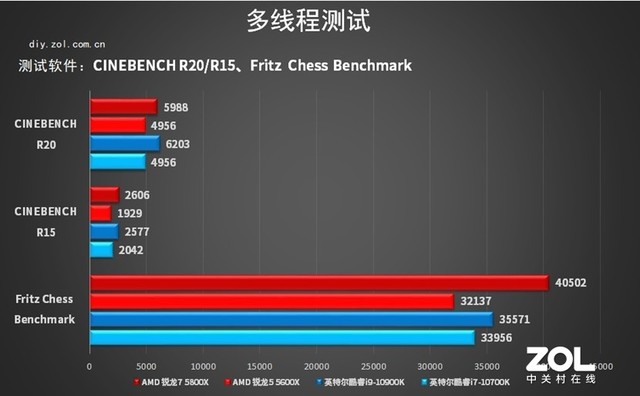 R5游戏也能反杀i7 AMD锐龙 5600X/5800X评测