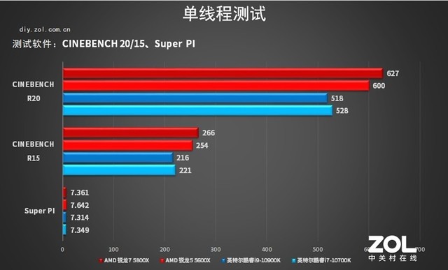 R5游戏也能反杀i7 AMD锐龙 5600X/5800X评测