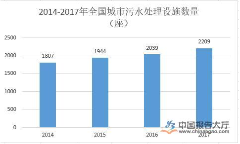 污水处理行业前景分析