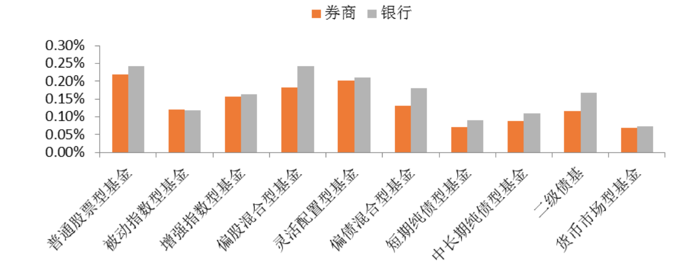 银行券商基金托管比拼：为何这类基金更青睐券商？