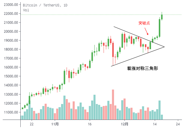 比特币价格升破2.3万美元，投资主力将从机构转