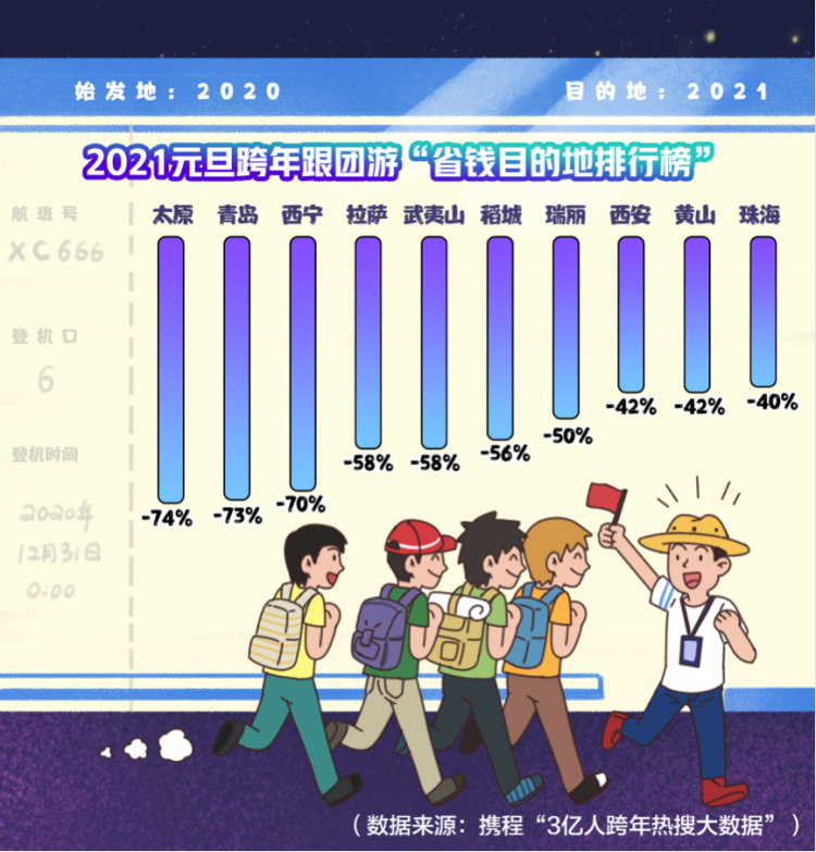 “跨年游”去哪儿？上海人最爱去哈尔滨赏雪，北京人最爱去三亚过冬