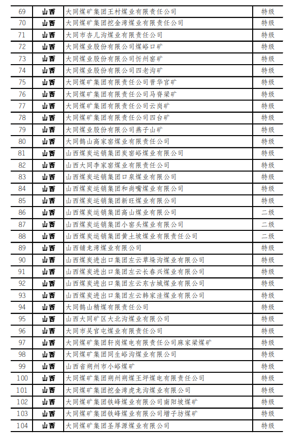 最新！973座安全高效礦井名單