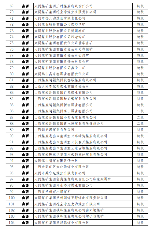 最新！973座安全高效矿井名单