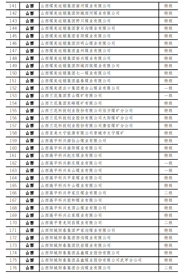 最新！973座安全高效礦井名單