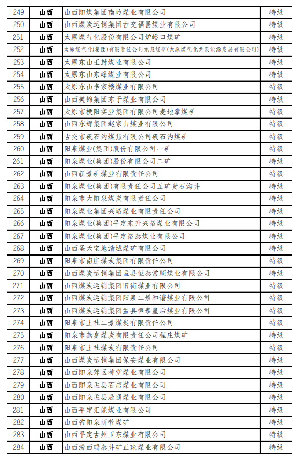 最新！973座安全高效礦井名單