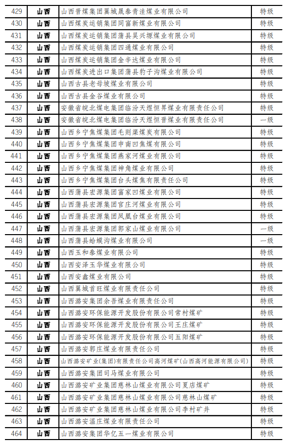 最新！973座安全高效礦井名單