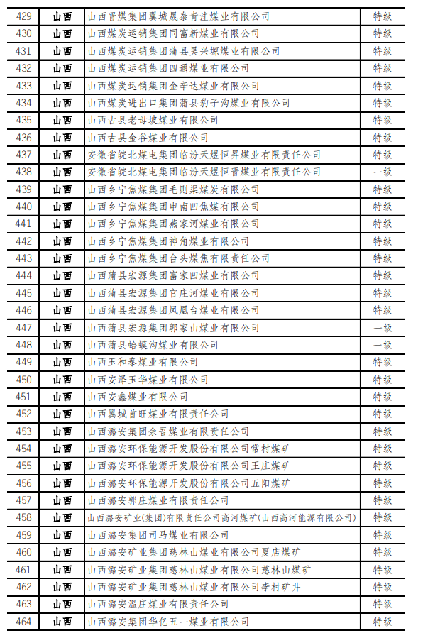 最新！973座安全高效矿井名单