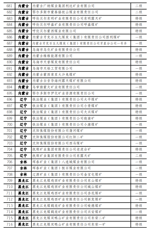 最新！973座安全高效礦井名單