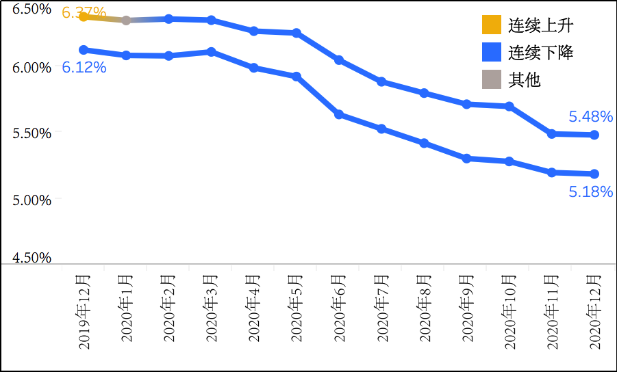 12月全国首套房贷平均利率为5.23%，环比微降1个基点