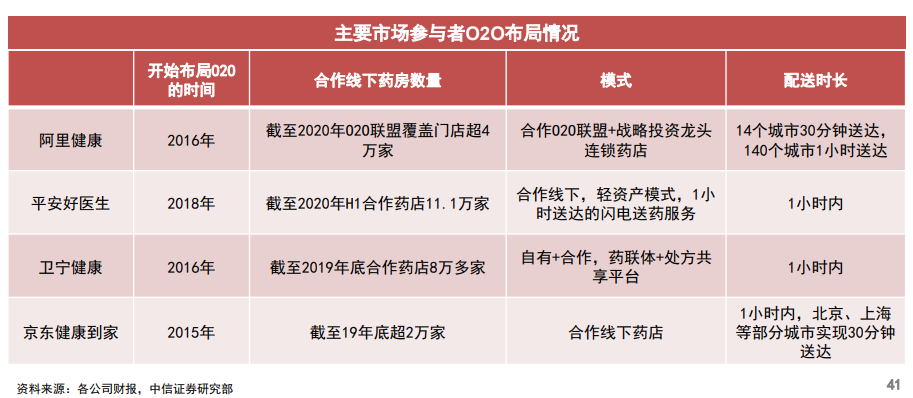 一文看懂医药电商：“卖药”VS“用药”下的两种生态