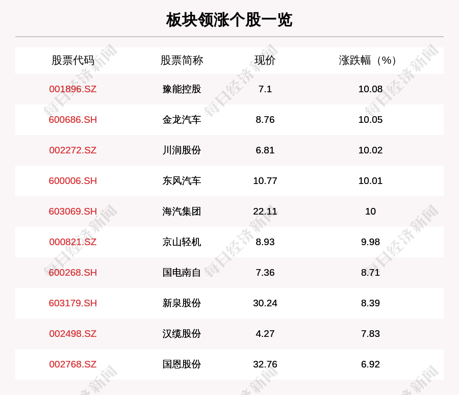 新能源汽车板块走强，81只个股上涨，豫能控股上涨10.08%