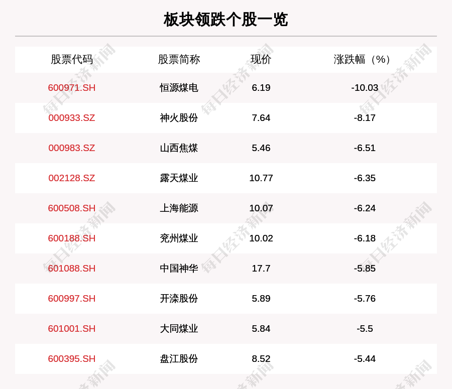 煤炭板块走弱，36只个股下跌，恒源煤电下跌10.03%