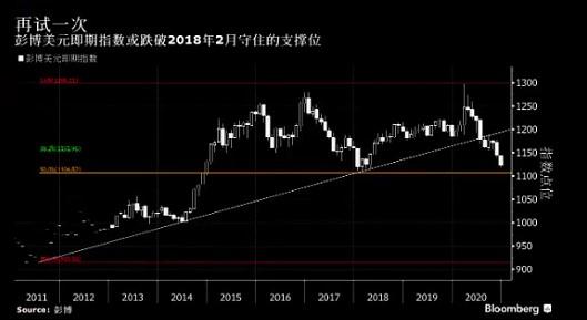 美元，接下来将加剧下跌
