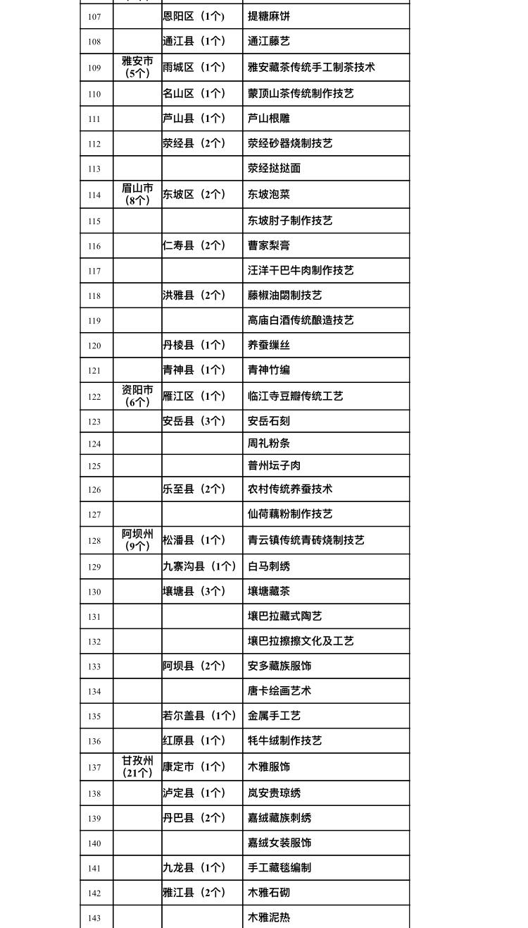 四川首批农村生产生活遗产名录出炉！郫县豆瓣、乐山甜皮鸭等165个项目入选