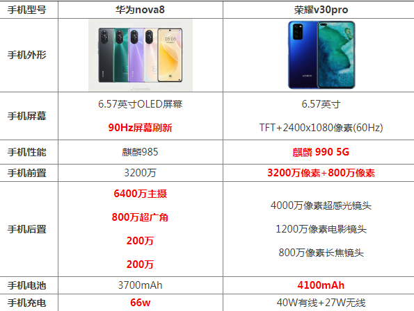 华为nova8和荣耀v30pro哪个好怎么选 参数配置功能对比