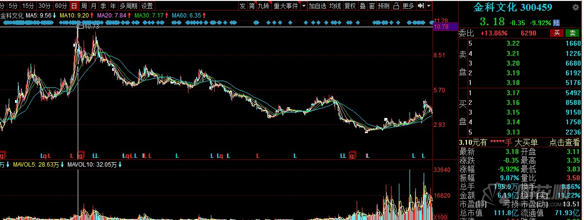 上任即“跑路”！金科文化董事长疯狂减持70次！现被立案调查