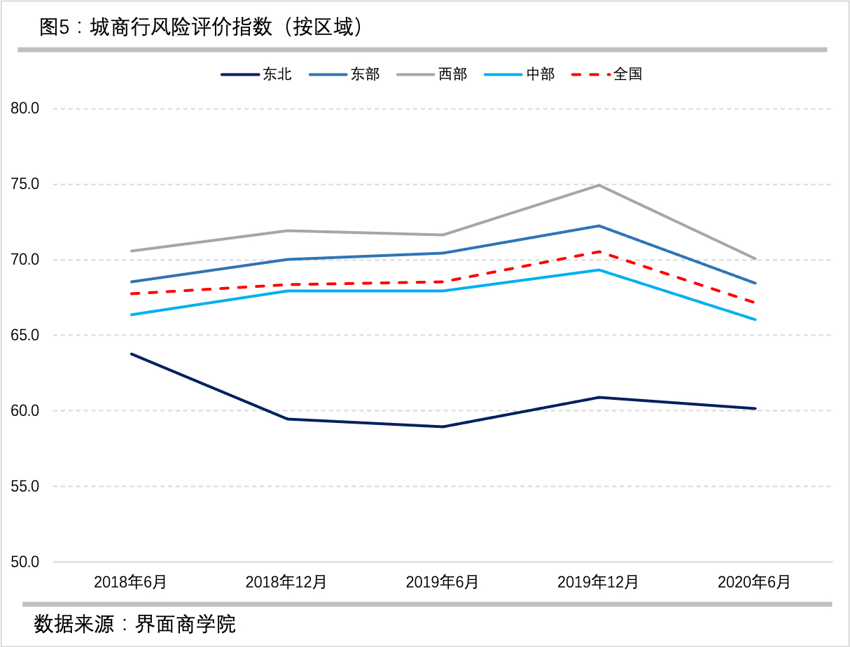 疫情下的分化：中國城商行風險評估報告