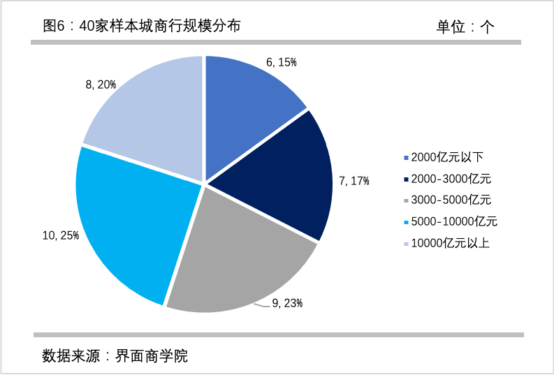 疫情下的分化：中國城商行風險評估報告