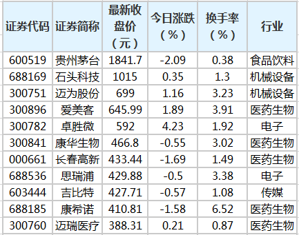 两市百元股达138只 医药生物、电子、机械设备行业较集中