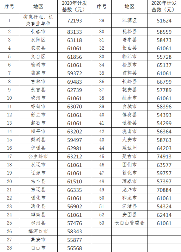 看好！吉林省2020年基本养老金计发基数在这里