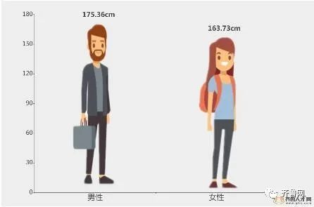 中国男女性成人平均身高出炉 看看你有没拖后腿?|中国|男女性-滚动读报-川北在线