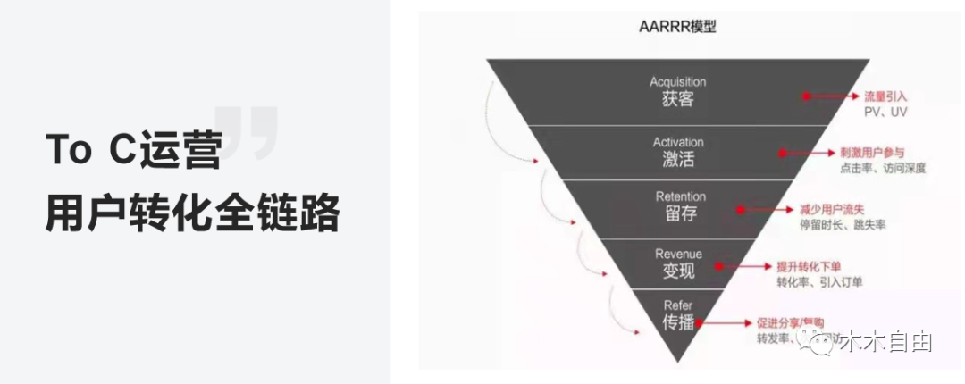B 端运营需要关注的数据指标