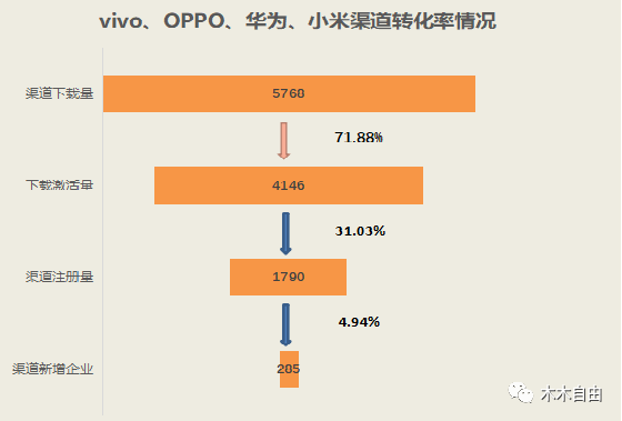 B 端运营需要关注的数据指标