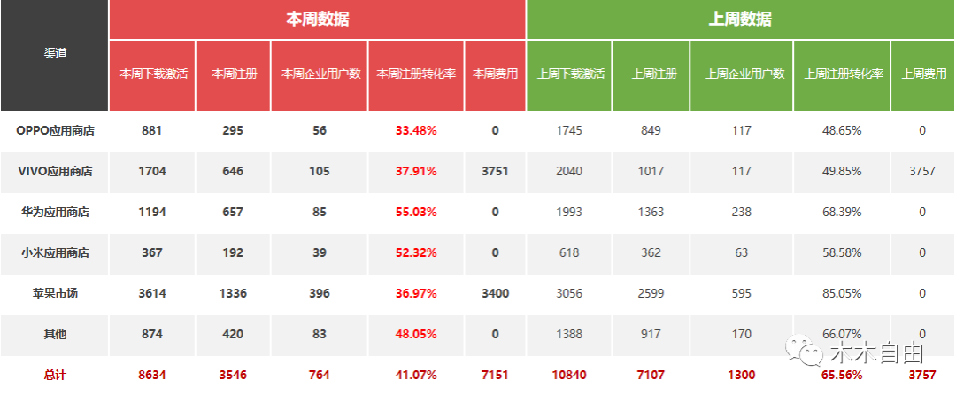 B 端运营需要关注的数据指标