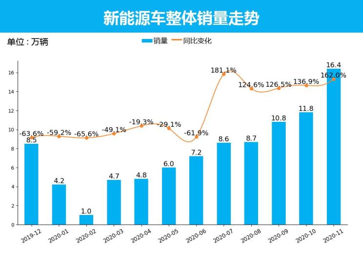 量话车市│11月新能源车市上险销量解析