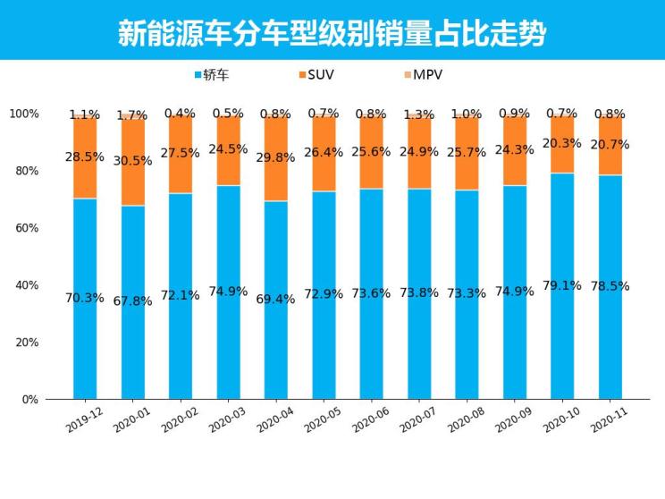 量话车市│11月新能源车市上险销量解析