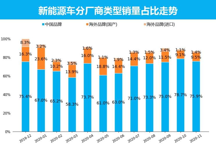 量话车市│11月新能源车市上险销量解析